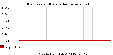 fangmail.net MX Hosting Market Share Graph