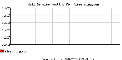 firespring.com MX Hosting Market Share Graph