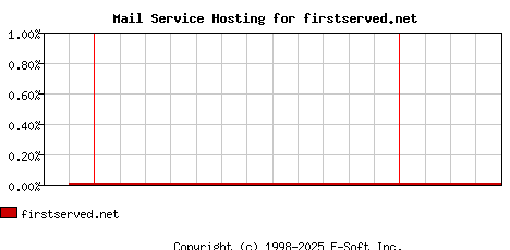 firstserved.net MX Hosting Market Share Graph