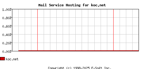 koc.net MX Hosting Market Share Graph