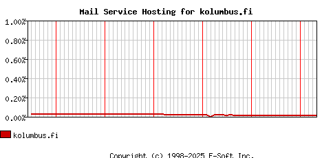 kolumbus.fi MX Hosting Market Share Graph