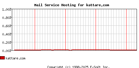 kattare.com MX Hosting Market Share Graph
