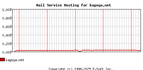 kagoya.net MX Hosting Market Share Graph