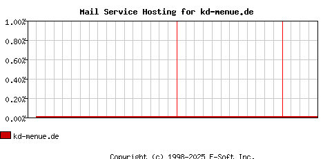 kd-menue.de MX Hosting Market Share Graph