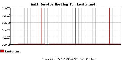 kenfor.net MX Hosting Market Share Graph