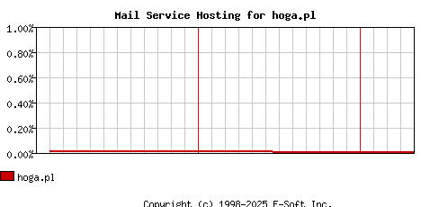 hoga.pl MX Hosting Market Share Graph