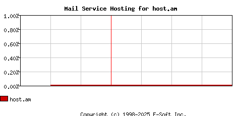 host.am MX Hosting Market Share Graph
