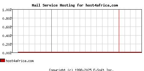 host4africa.com MX Hosting Market Share Graph