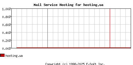 hosting.ua MX Hosting Market Share Graph
