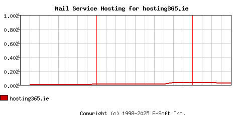 hosting365.ie MX Hosting Market Share Graph