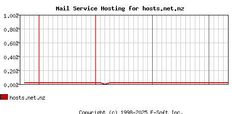 hosts.net.nz MX Hosting Market Share Graph