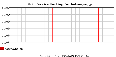 hatena.ne.jp MX Hosting Market Share Graph