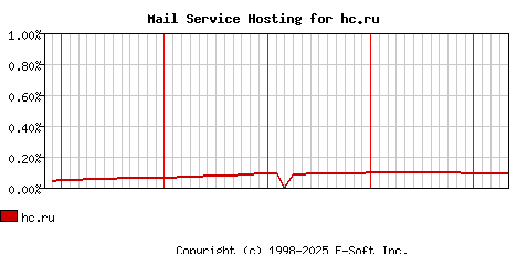 hc.ru MX Hosting Market Share Graph