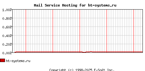ht-systems.ru MX Hosting Market Share Graph