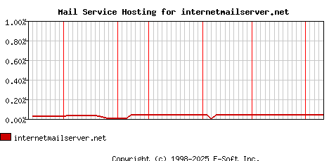 internetmailserver.net MX Hosting Market Share Graph