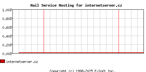 internetserver.cz MX Hosting Market Share Graph