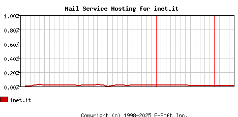 inet.it MX Hosting Market Share Graph