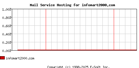 infomart2000.com MX Hosting Market Share Graph