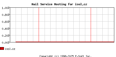 isol.cz MX Hosting Market Share Graph