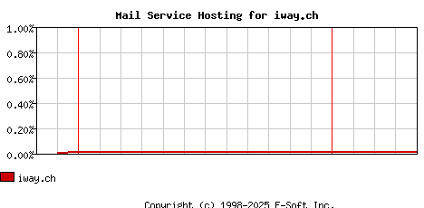 iway.ch MX Hosting Market Share Graph