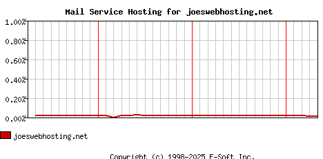 joeswebhosting.net MX Hosting Market Share Graph