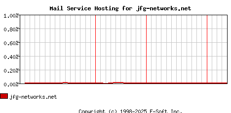jfg-networks.net MX Hosting Market Share Graph
