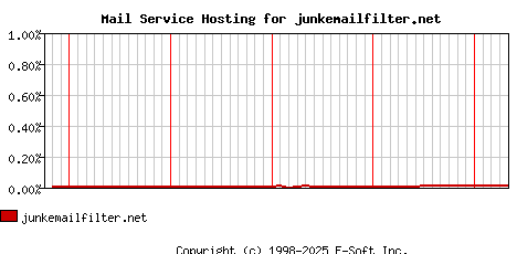 junkemailfilter.net MX Hosting Market Share Graph