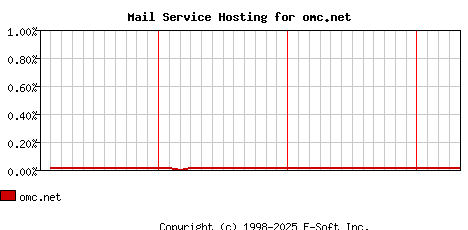 omc.net MX Hosting Market Share Graph