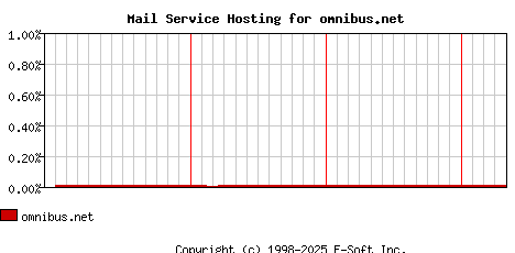 omnibus.net MX Hosting Market Share Graph