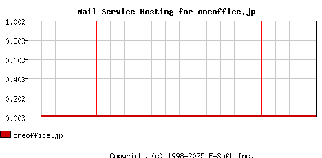 oneoffice.jp MX Hosting Market Share Graph