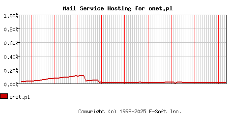 onet.pl MX Hosting Market Share Graph