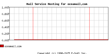 oceamail.com MX Hosting Market Share Graph
