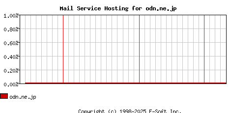 odn.ne.jp MX Hosting Market Share Graph