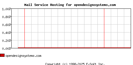 opendesignsystems.com MX Hosting Market Share Graph