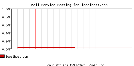localhost.com MX Hosting Market Share Graph