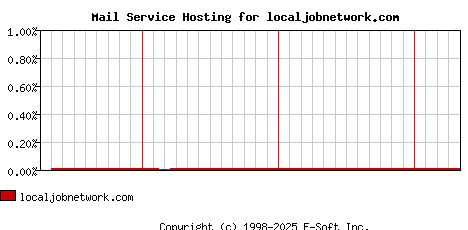 localjobnetwork.com MX Hosting Market Share Graph