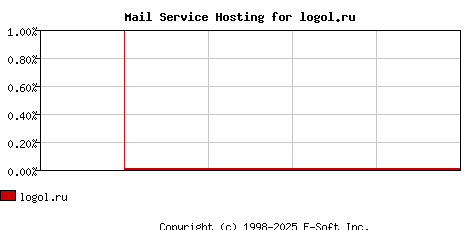 logol.ru MX Hosting Market Share Graph