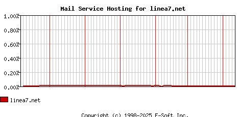 linea7.net MX Hosting Market Share Graph