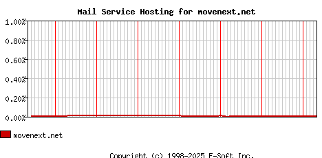 movenext.net MX Hosting Market Share Graph