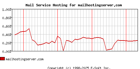 mailhostingserver.com MX Hosting Market Share Graph