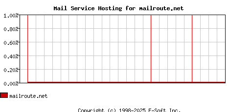 mailroute.net MX Hosting Market Share Graph