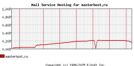 masterhost.ru MX Hosting Market Share Graph