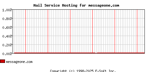messageone.com MX Hosting Market Share Graph