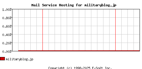 militaryblog.jp MX Hosting Market Share Graph