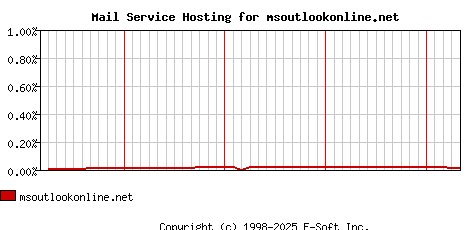 msoutlookonline.net MX Hosting Market Share Graph