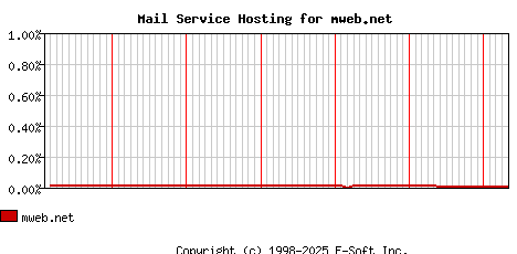 mweb.net MX Hosting Market Share Graph