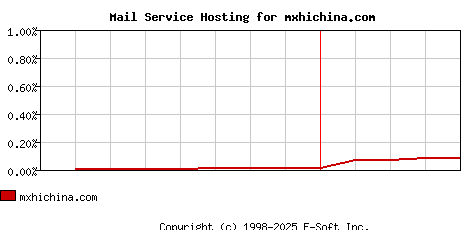 mxhichina.com MX Hosting Market Share Graph
