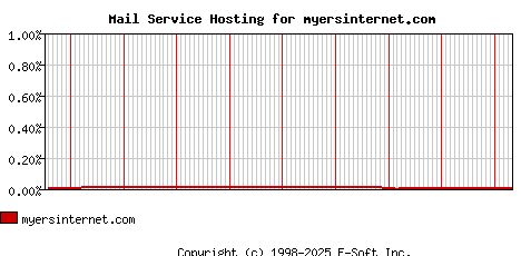 myersinternet.com MX Hosting Market Share Graph