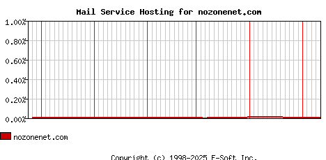 nozonenet.com MX Hosting Market Share Graph