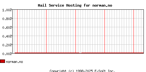 norman.no MX Hosting Market Share Graph